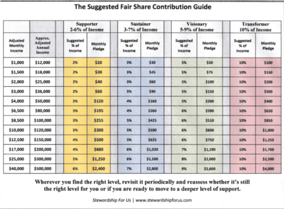 Suggested Fair Share Giving Guide